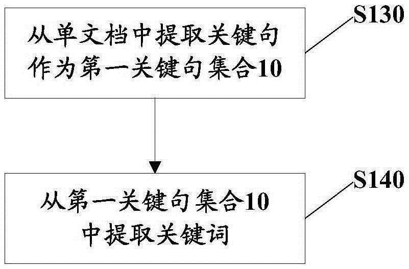 Apparatus and method for extracting keyword from single document