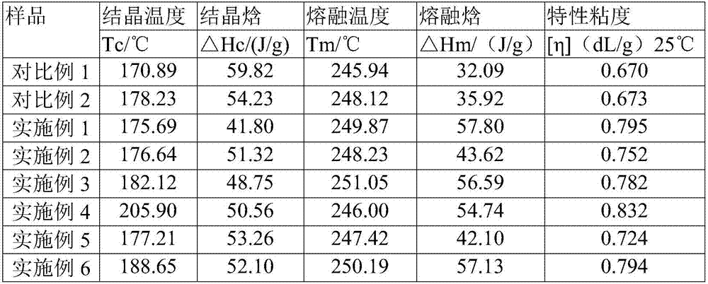 Modified polyethylene terephthalate and preparation method thereof