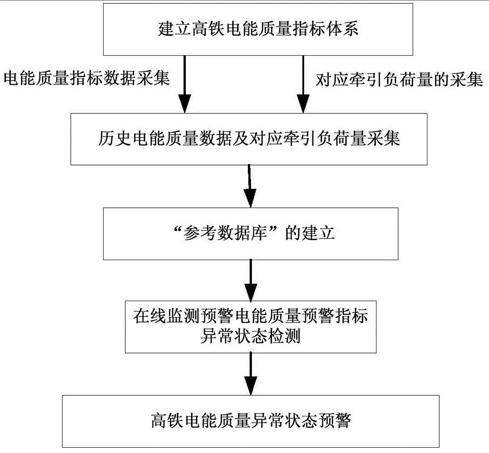 An early warning method for abnormal state of high-speed rail power quality based on dynamic threshold