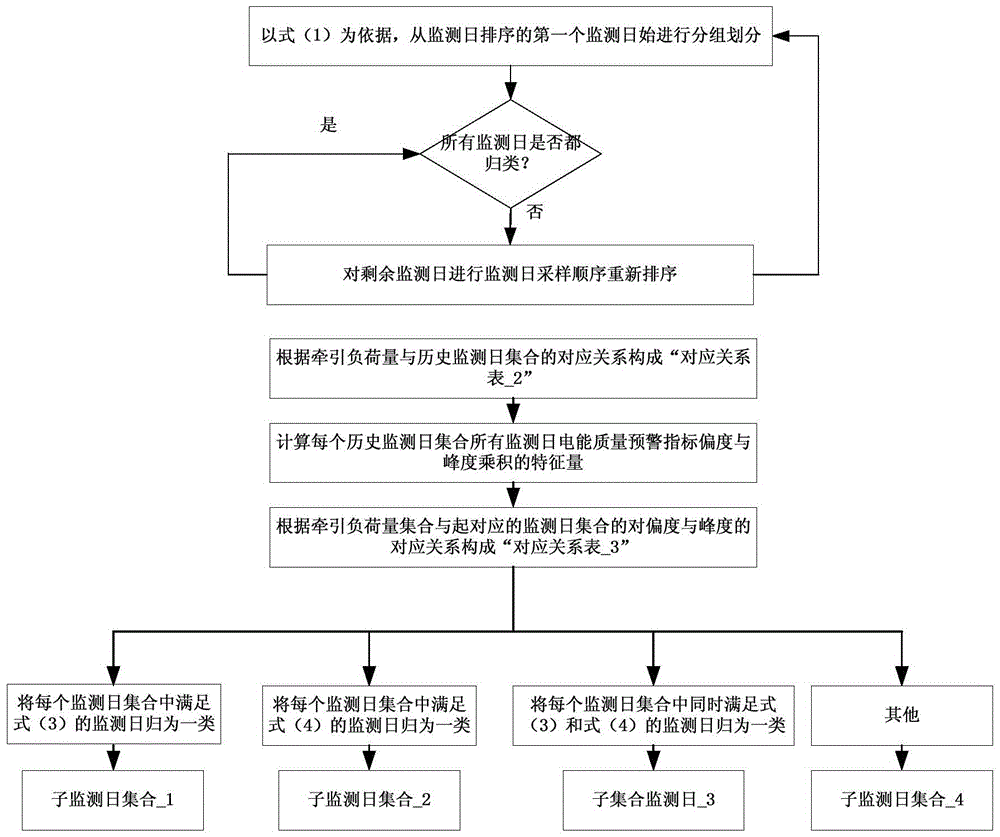 An early warning method for abnormal state of high-speed rail power quality based on dynamic threshold