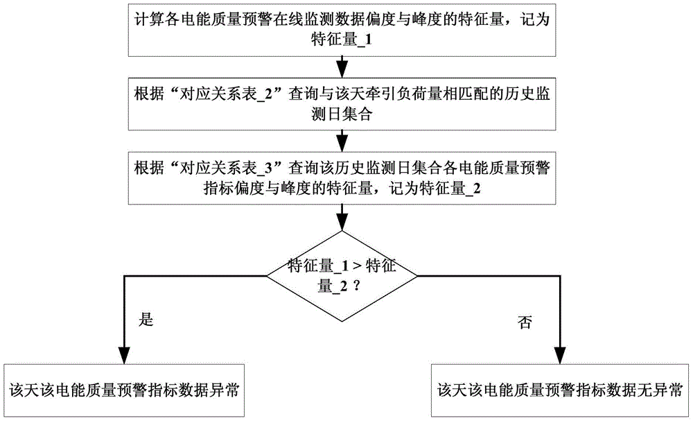 An early warning method for abnormal state of high-speed rail power quality based on dynamic threshold