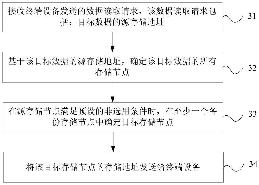 Data reading method, device and system