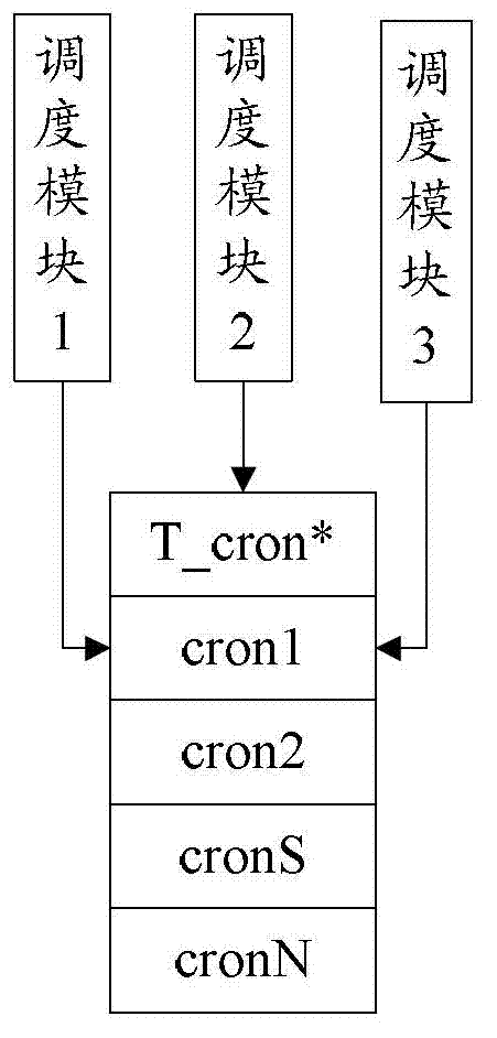 Distributed timed task control device and method