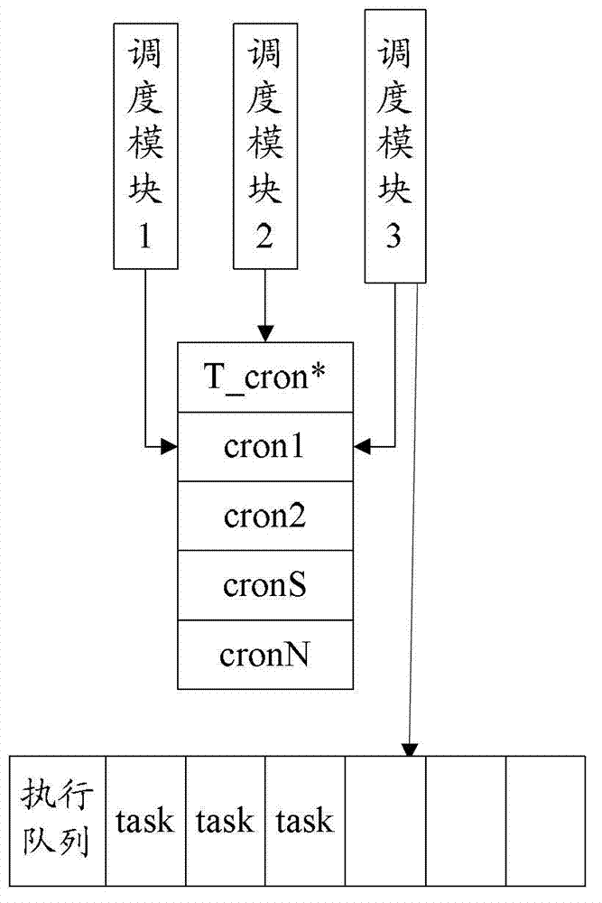 Distributed timed task control device and method