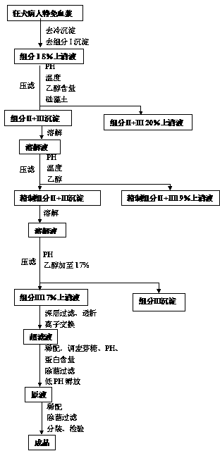 Process for preparing rabies human immune globulin