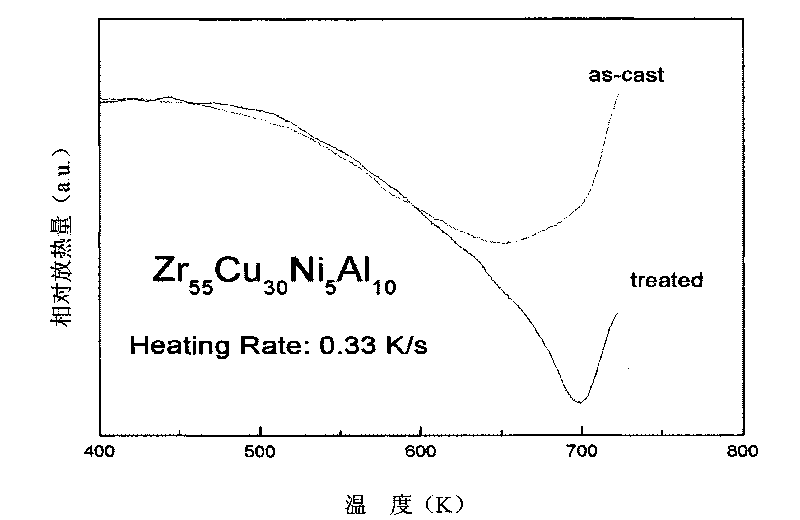 Method to toughen and malleableize the amorphous alloy by ultrasonic processing