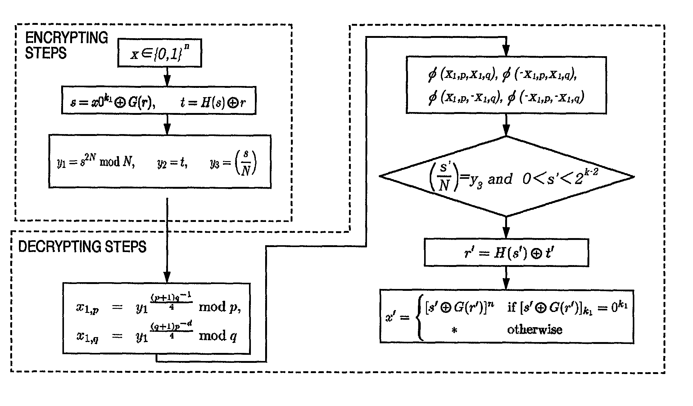 Method of a public key encryption and a cypher communication both secure against a chosen-ciphertext attack