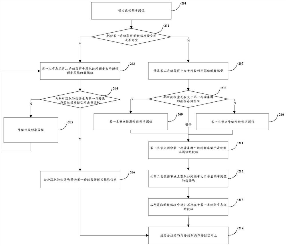 A method and device for data parallel query acceleration based on high-frequency data processing