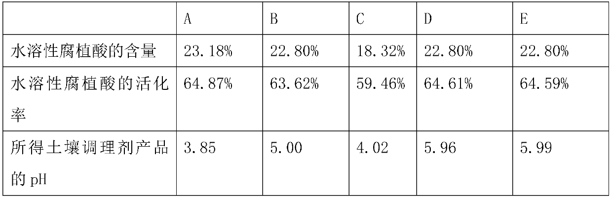 Preparation method of acidic soil conditioner containing water-soluble humic acid