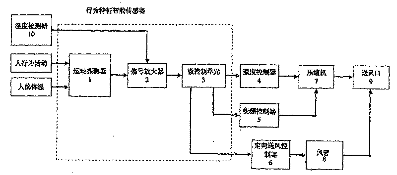 Domestic air conditioner intelligent temperature control system based on human behavior trait