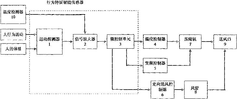 Domestic air conditioner intelligent temperature control system based on human behavior trait