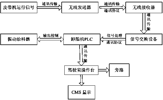 Belt conveyor signal transmission control device and method used for ship unloader