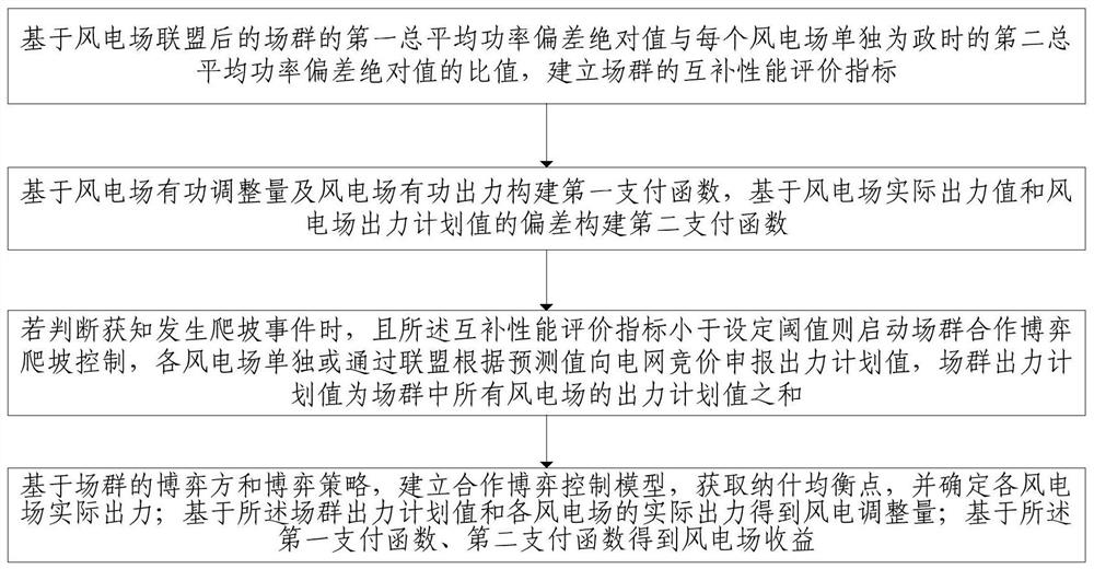 A wind power cooperative game climbing control method and device