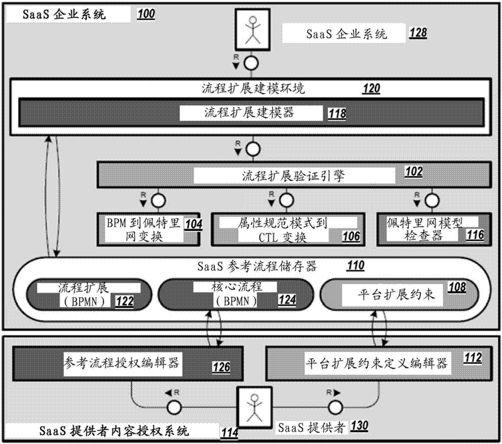 Software-as-a-Service Reference Flow Extensions validation framework