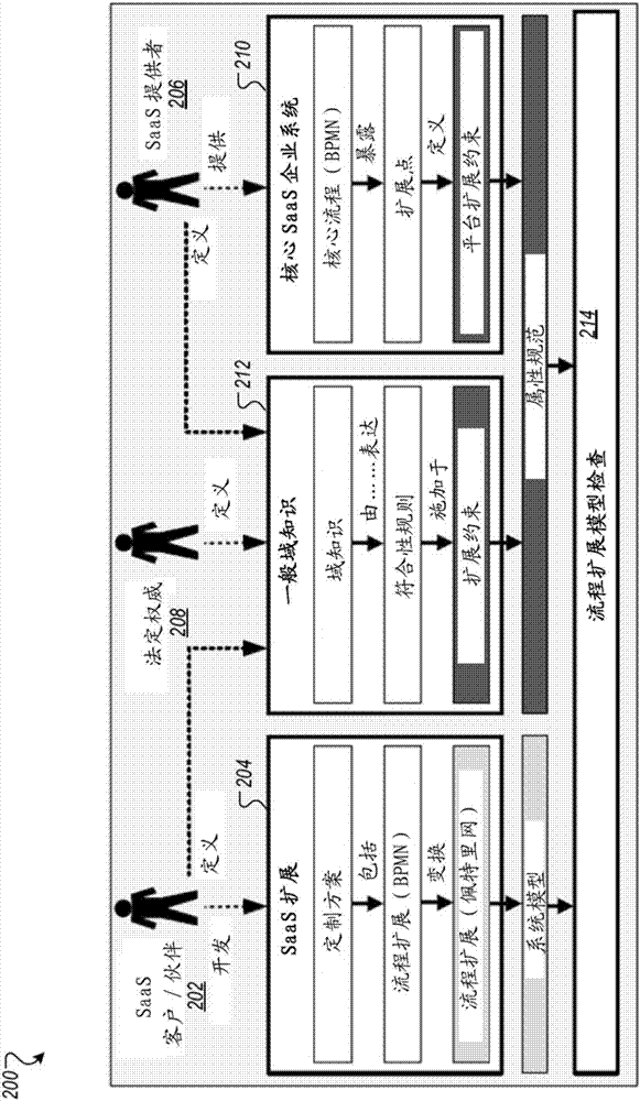 Software-as-a-Service Reference Flow Extensions validation framework