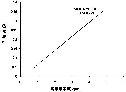 Apigenin polylactic acid sustained release microsphere and preparation method thereof