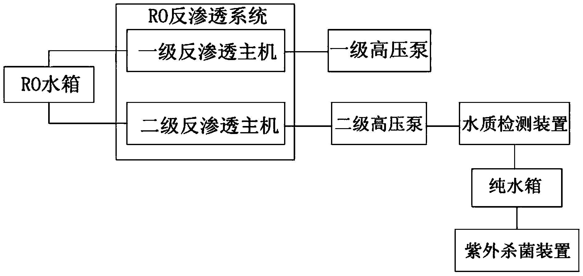 Two-stage reverse osmosis device