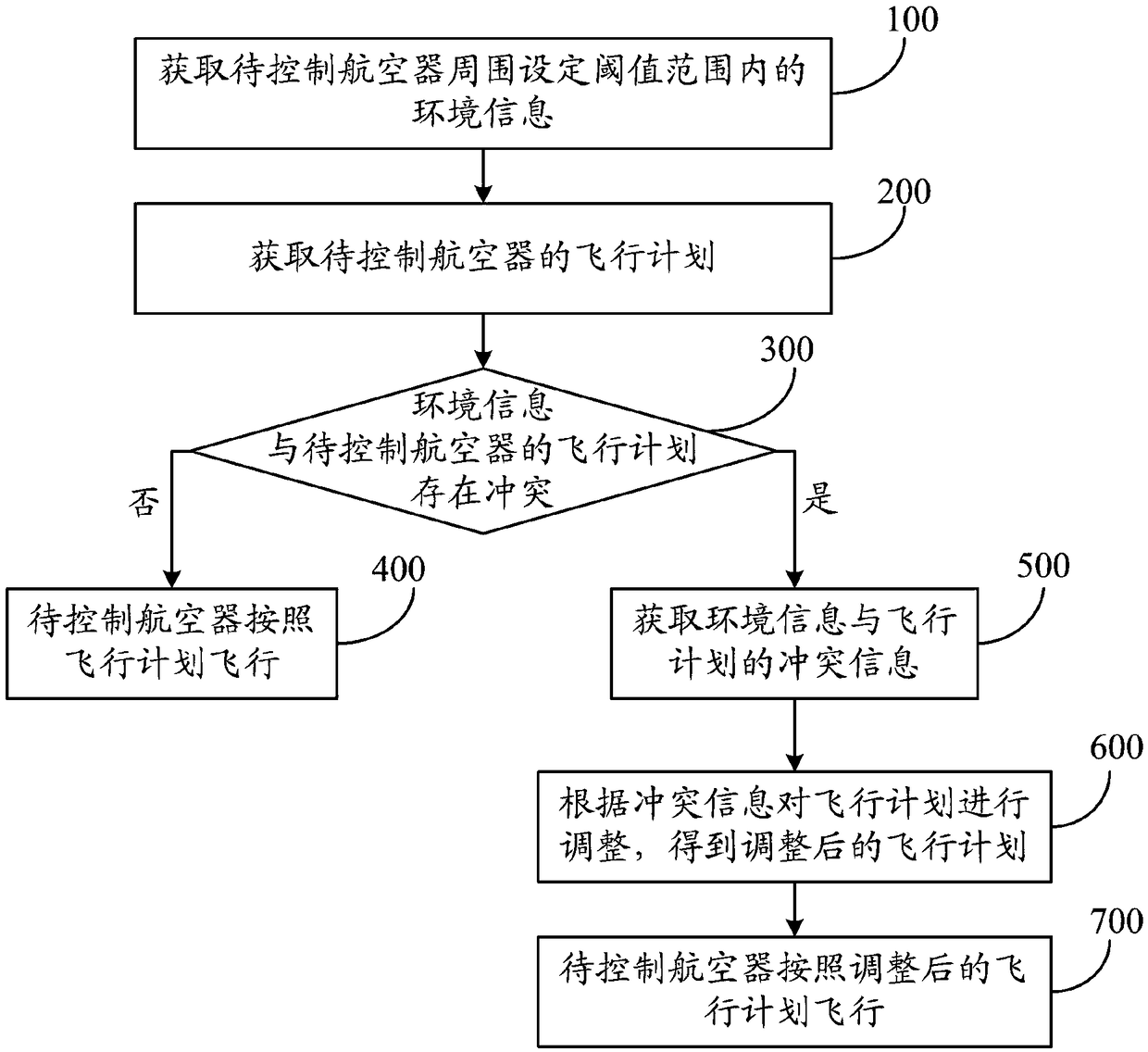 Flight control method and flight control system on basis of complicated low altitudes