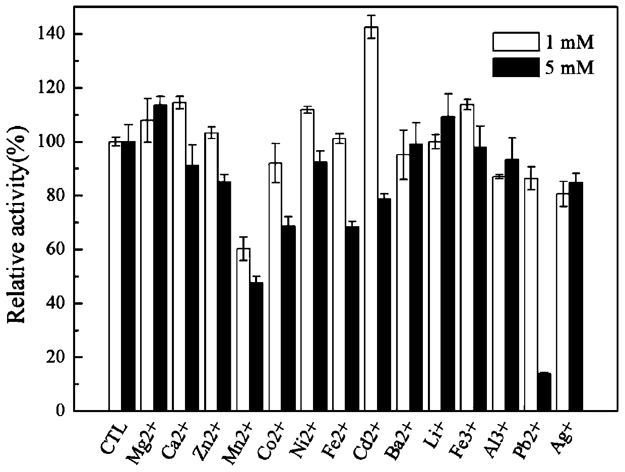 A novel metal ion tolerance keratinase and its application