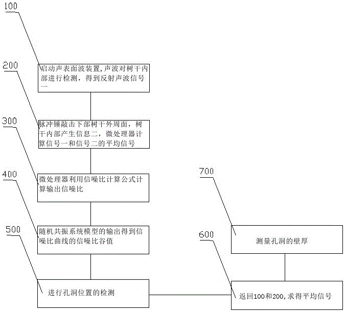 Tree detection method