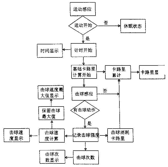 Method and apparatus for measuring parameters of traing tennis