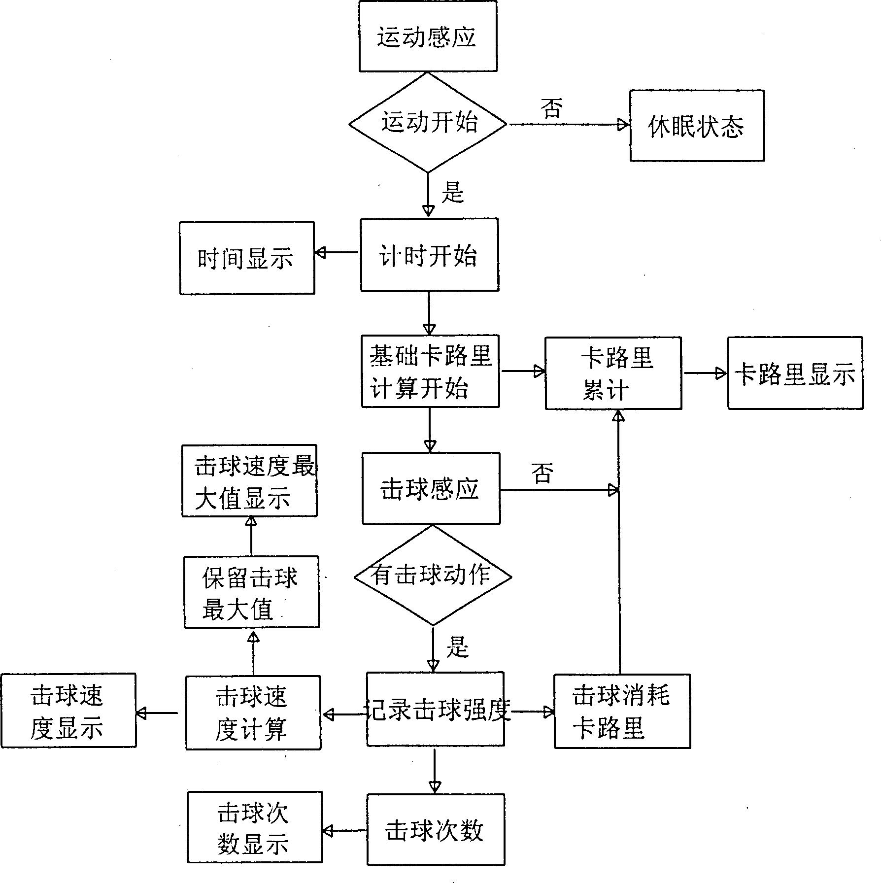 Method and apparatus for measuring parameters of traing tennis