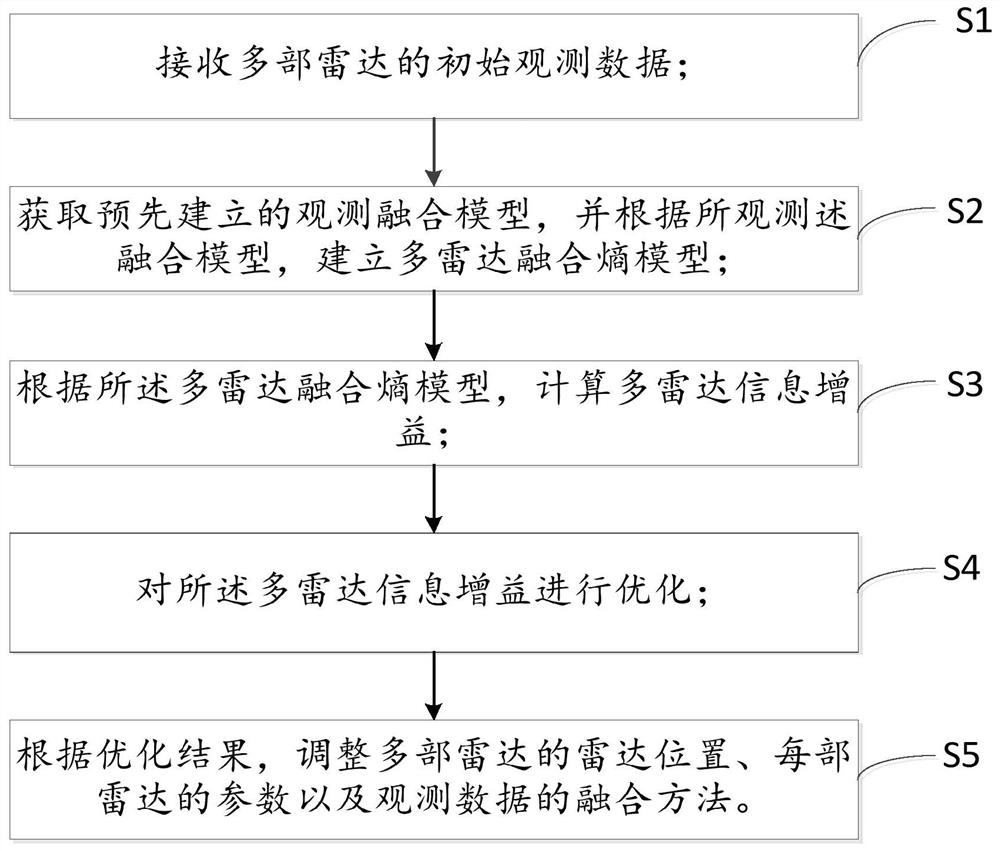 A multi-radar dynamic adjustment method and device based on information gain