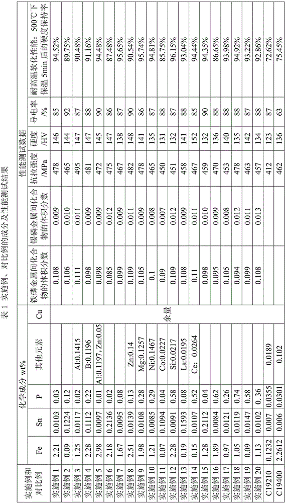 High-temperature-resisting ferro-bronze and preparing method and application of high-temperature-resisting ferro-bronze