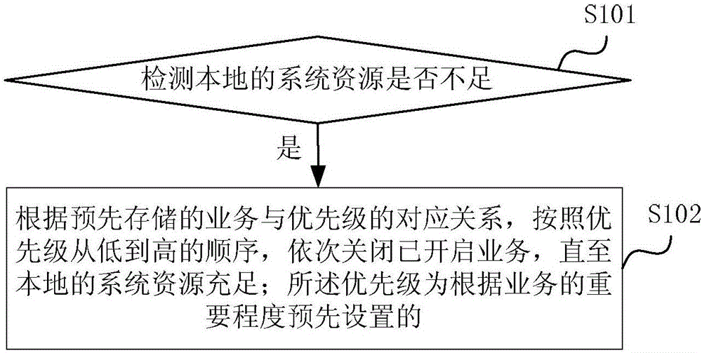 Core business processing method and apparatus