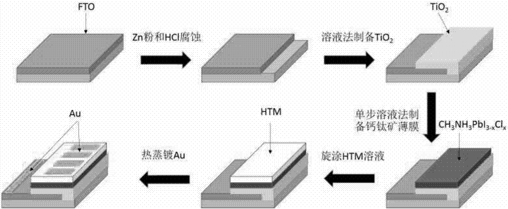 Integrated full perovskite solar energy cell and LED display system and manufacturing method thereof