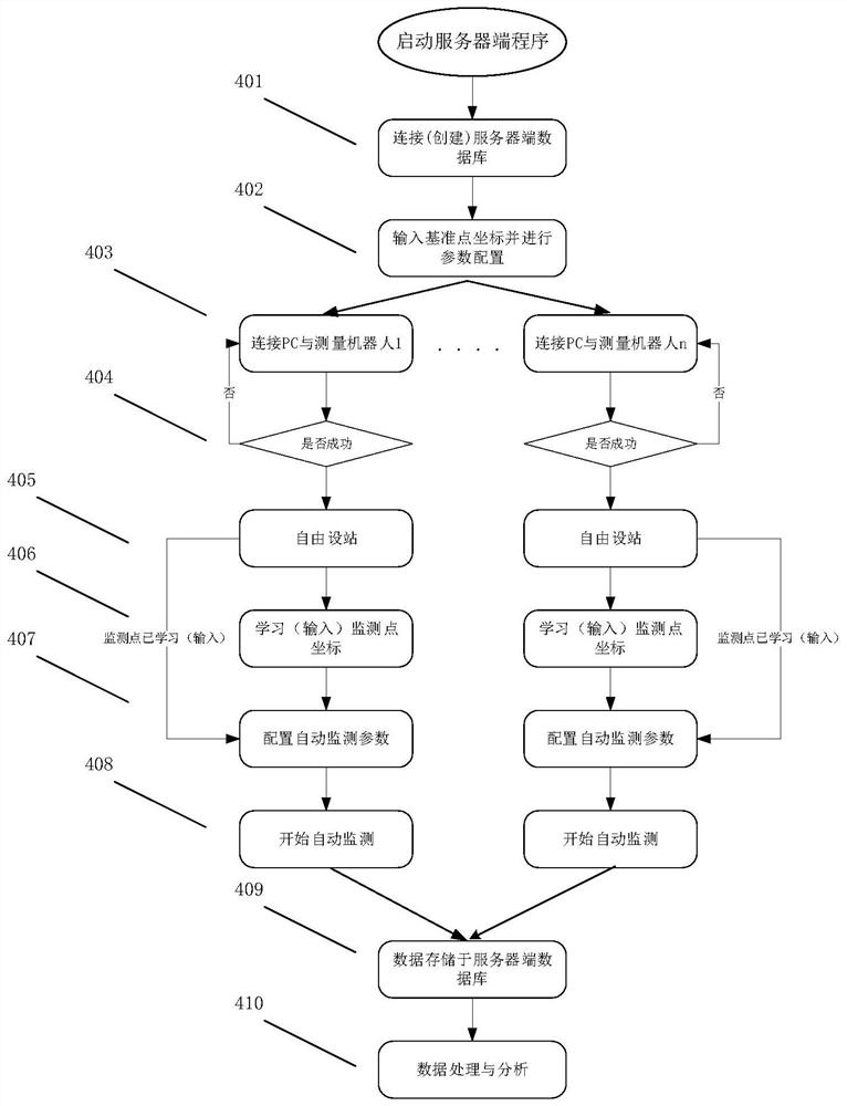 Automatic deformation monitoring system and method for free station setting of various measuring robots