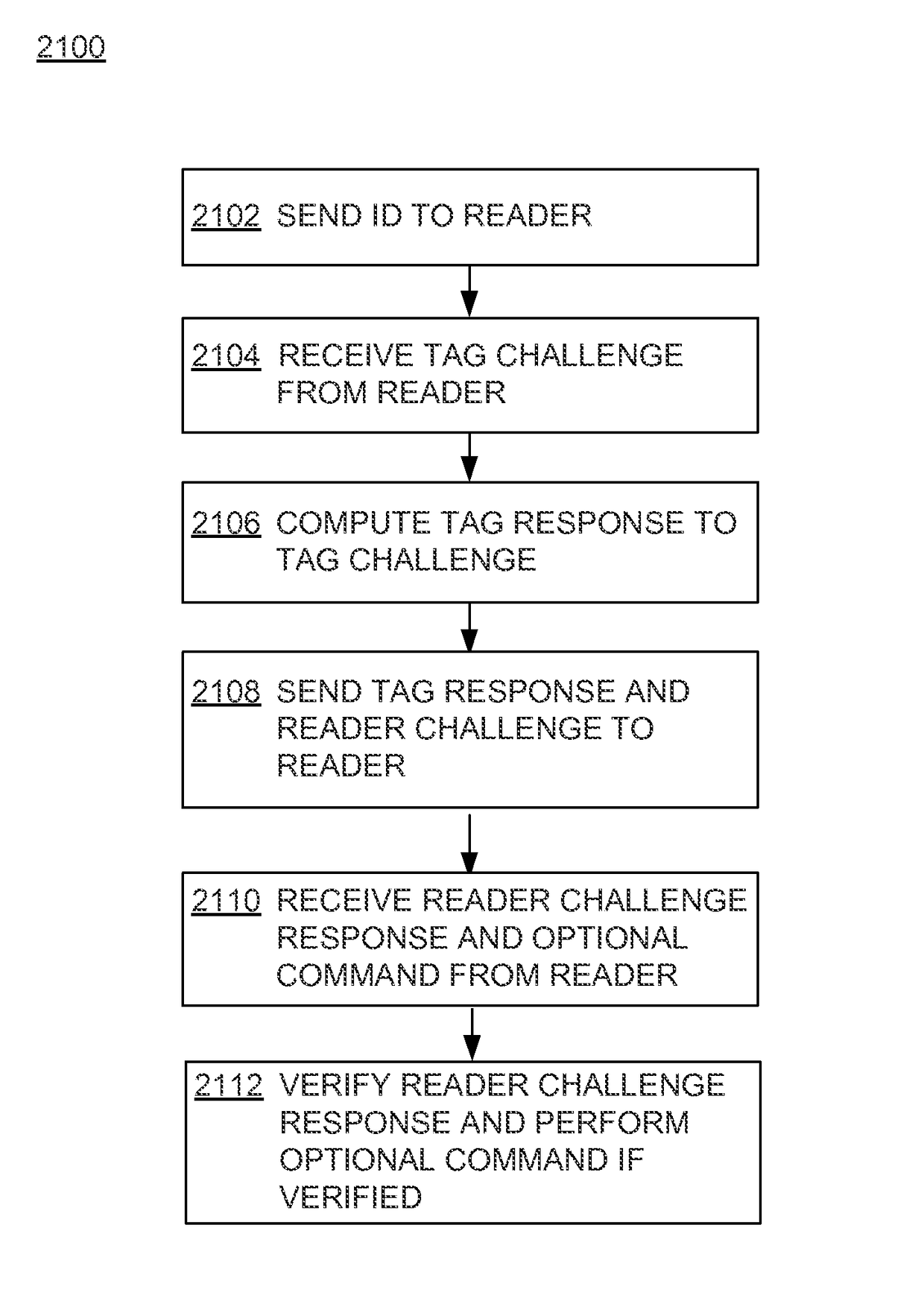 Enhanced RFID tag authentication