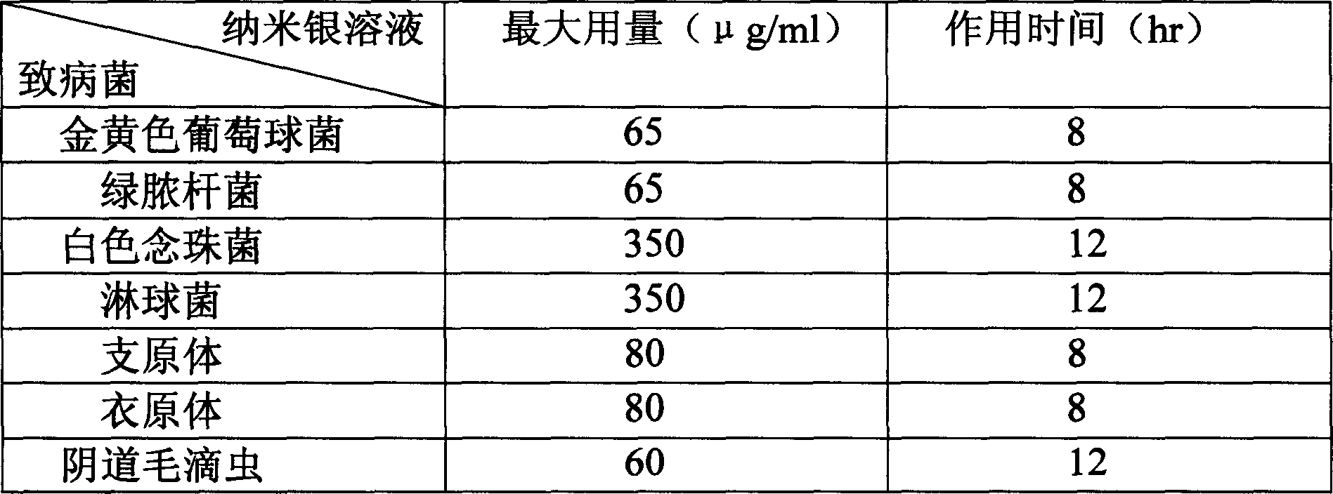 Nano-silver aqueous solution preparation and its preparation method, use and using method