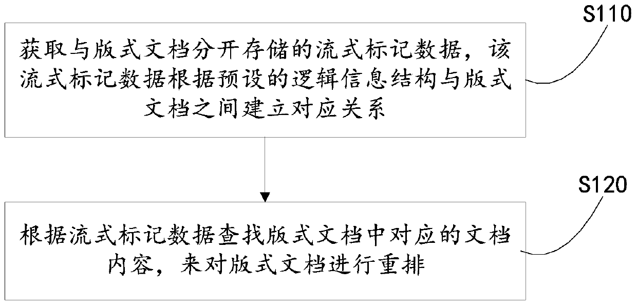 Method and system for rearranging layout documents and electronic reading terminal