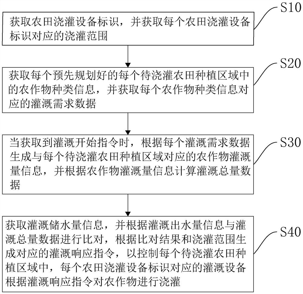 High-standard farmland water-saving irrigation intelligent control method and system