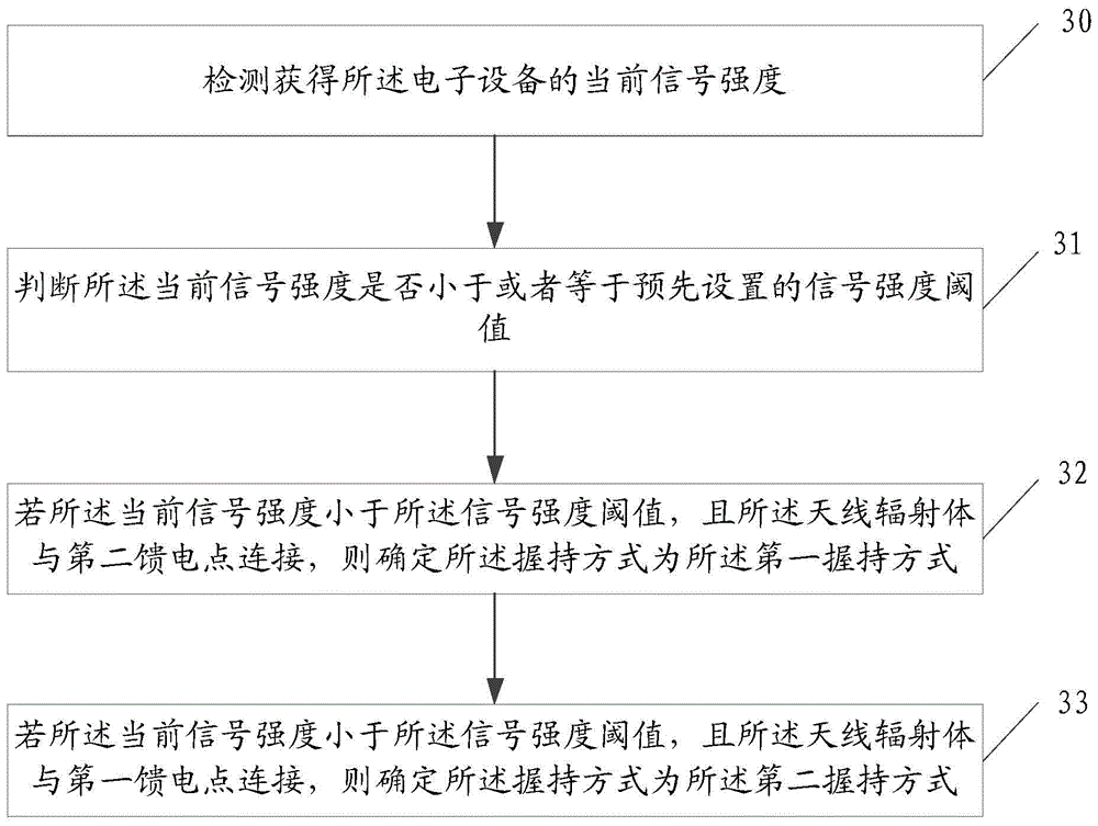 Antenna performance optimization method and electronic equipment