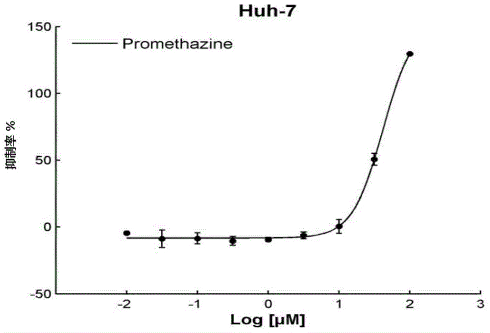 Applications of Promethazine in preparing anti-liver cancer and/or colorectal carcinoma and/or lung cancer products