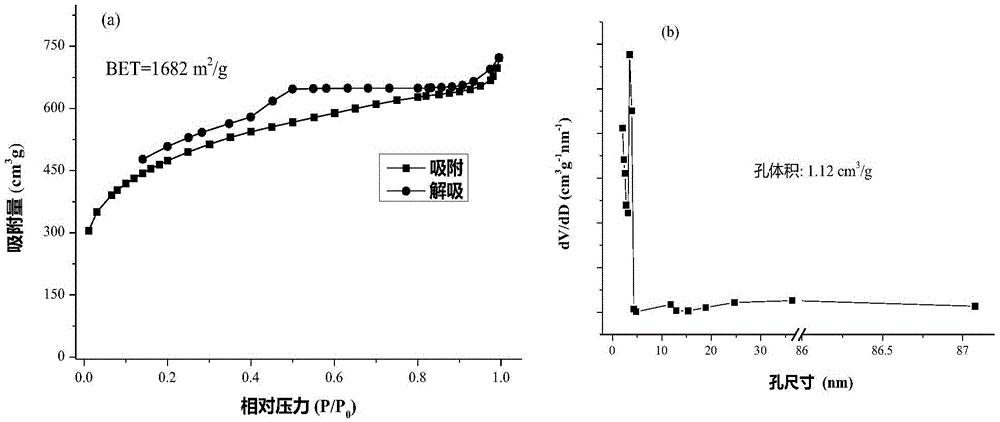 In-situ MgO template preparing method and application of magnetic mesoporous carbon nanospheres with high adsorptive property