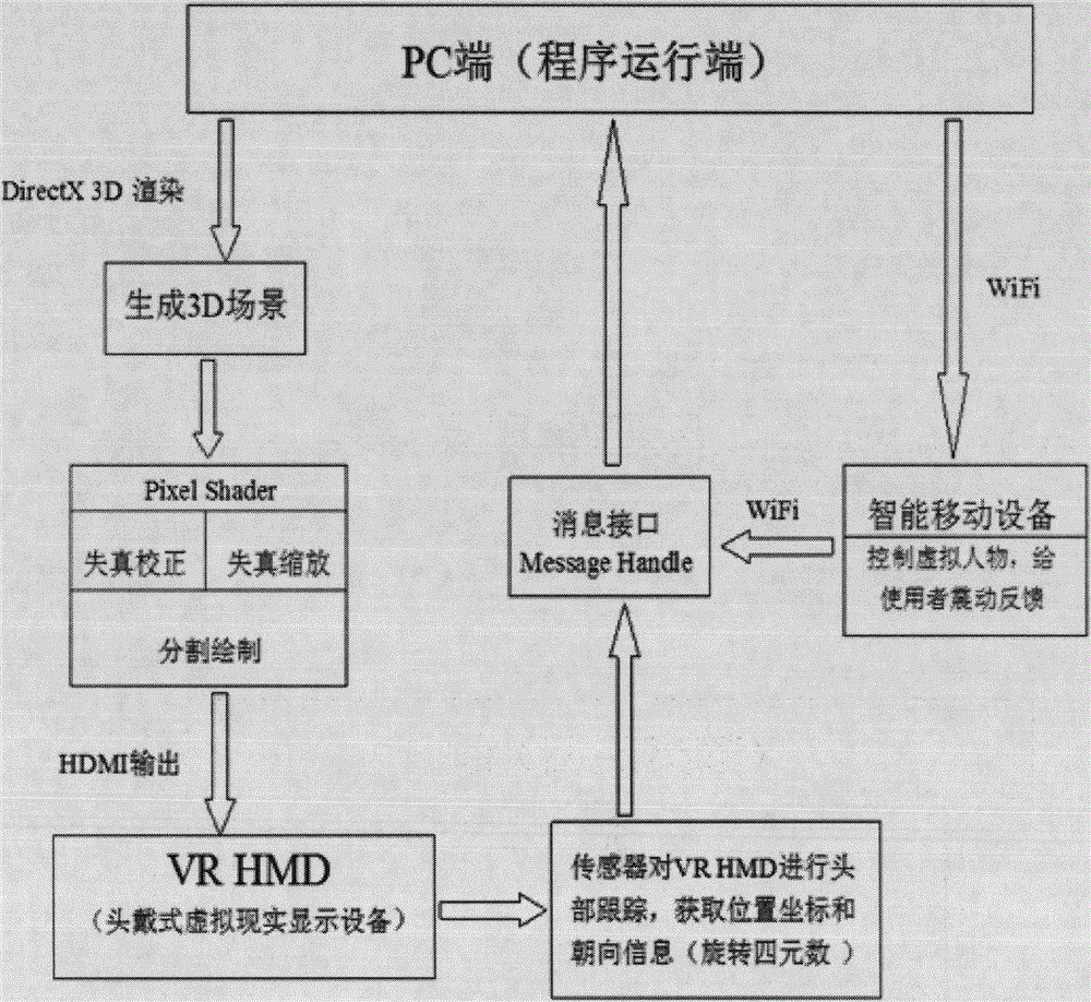 System capable of realizing immersive virtual reality over mobile platforms