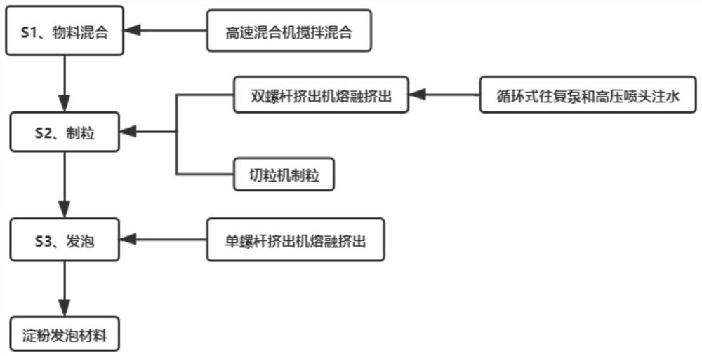 Starch foaming material and preparation method thereof