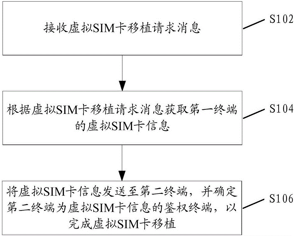 Method and device for transplanting virtual SIM (Subscriber Identity Module) card, management server and mobile terminal