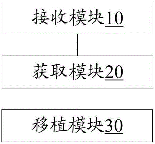 Method and device for transplanting virtual SIM (Subscriber Identity Module) card, management server and mobile terminal