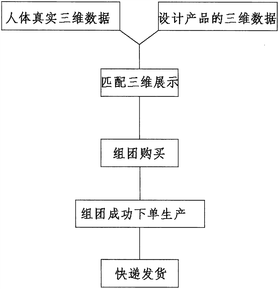 Shopping method based on human body three-dimensional data online small-batch personalized customization