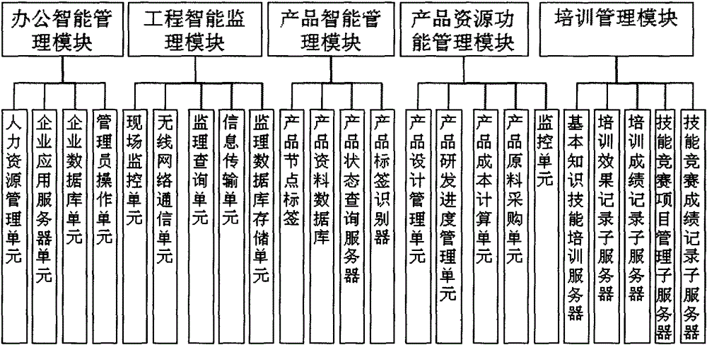 Enterprise informatization management system