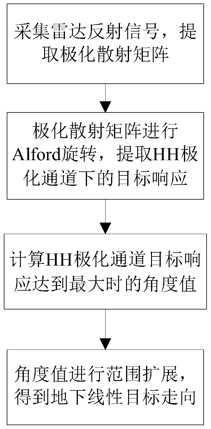 Underground linear target trend measurement method and system based on polarization ground penetration radar