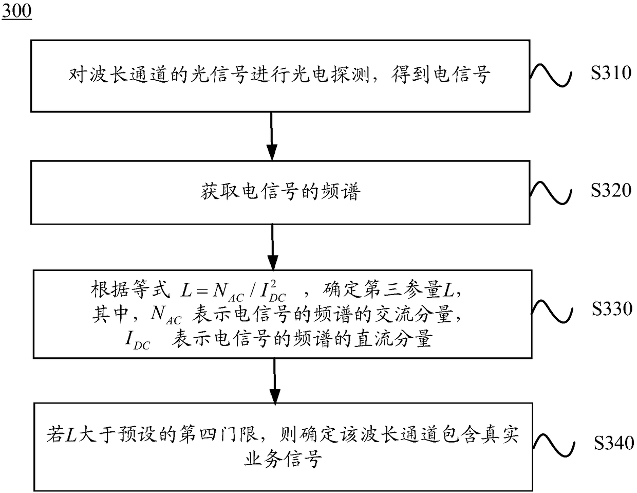 Method and device for detecting wavelength channels