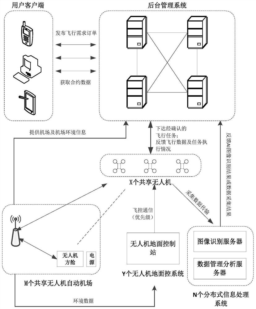 Urban shared unmanned aerial vehicle intelligent management system based on block chain technology