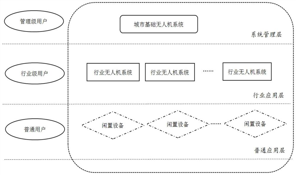 Urban shared unmanned aerial vehicle intelligent management system based on block chain technology