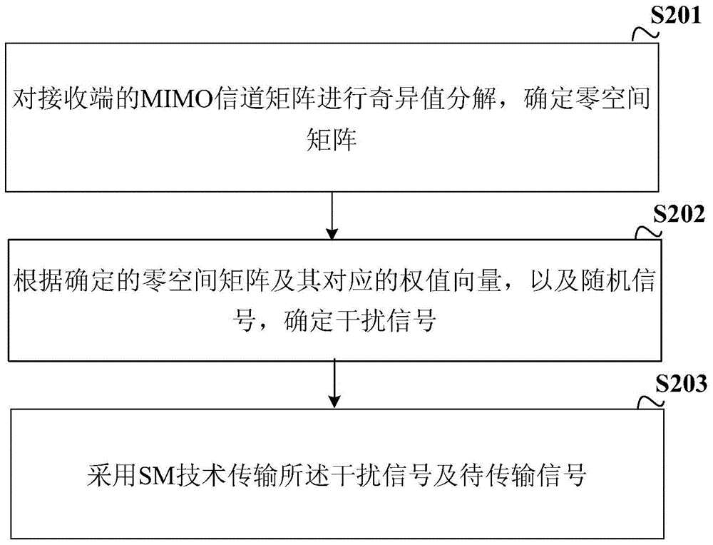 Data transmission method and data transmission device based on SM-MIMO