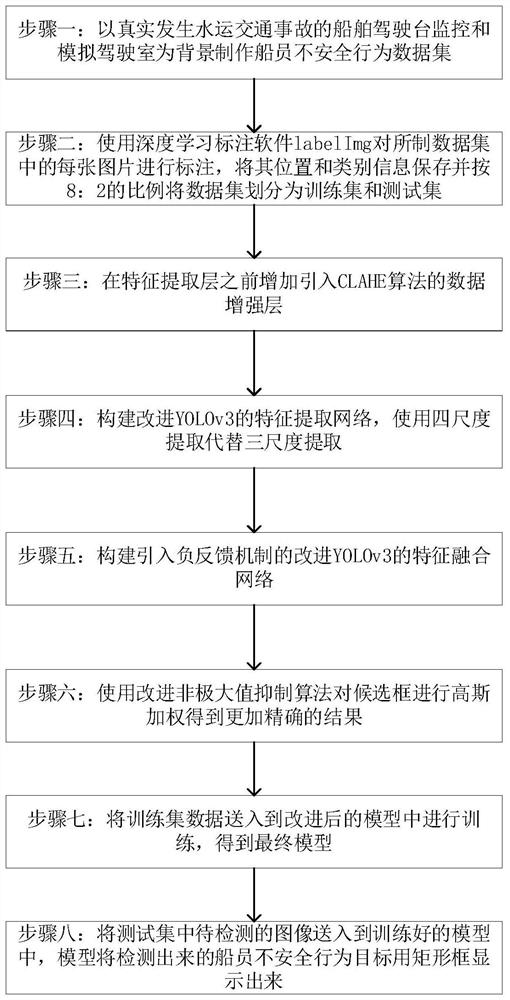 Multi-scene sailor unsafe behavior detection method based on improved YOLOv3